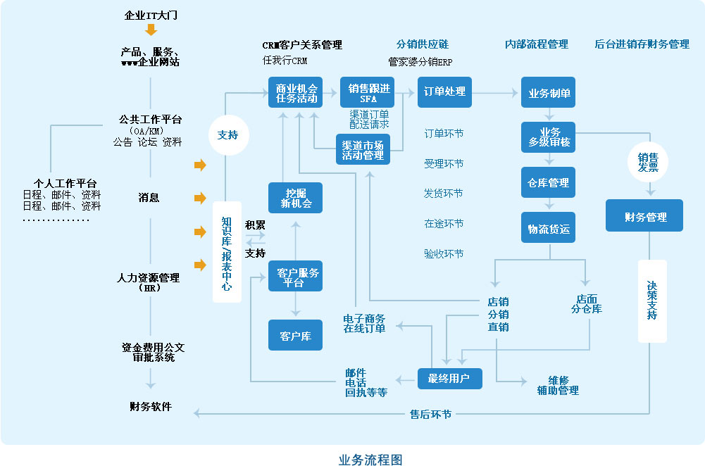 流程图